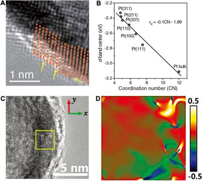 Atomic Regulation of PGM Electrocatalysts for the Oxygen Reduction Reaction